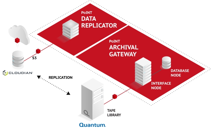 Case Study: PoINT Archival Gateway | ControlExpert GmbH Case Study: PoINT Archival Gateway | ControlExpert GmbH