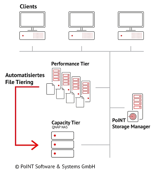 Die Grafik zeigt, wie der PoINT Storage Manager zwischen der ersten und zweiten Speicherebene automatisiertes File Tiering betreibt.
