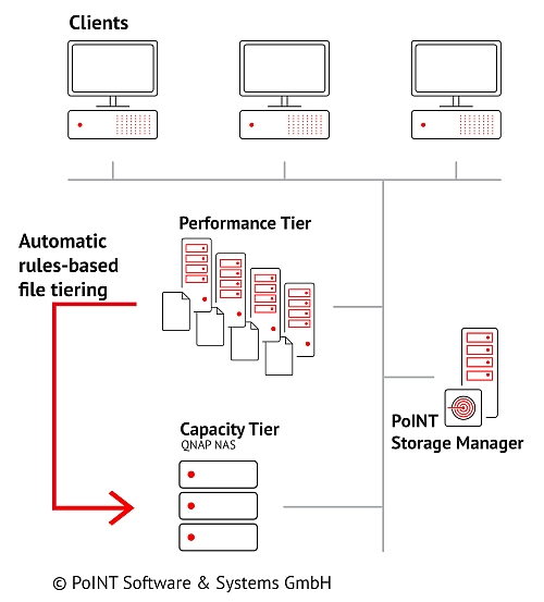 The graphic shows how the PoINT Storage Manager operates automated file tiering between the first and second storage tier.