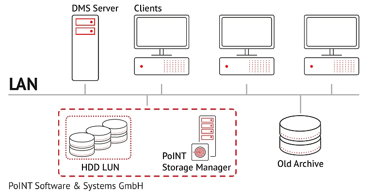 Datenarchivierung mit dem PoINT Storage Manager