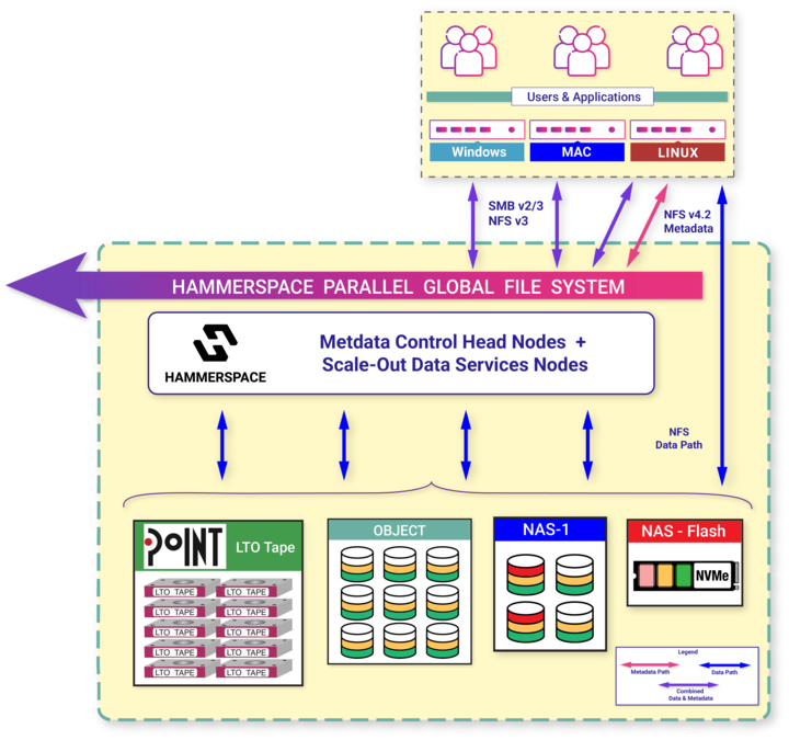 Hammerspace Data Orchestration + PoINT Archival Gateway: Workflow