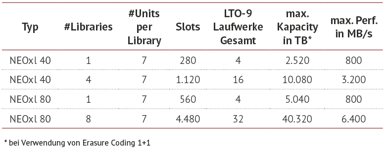 Übersicht Overland Tandberg NEO Tape Libraries