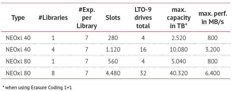 Overview Overland Tandberg NEO Tape Libraries