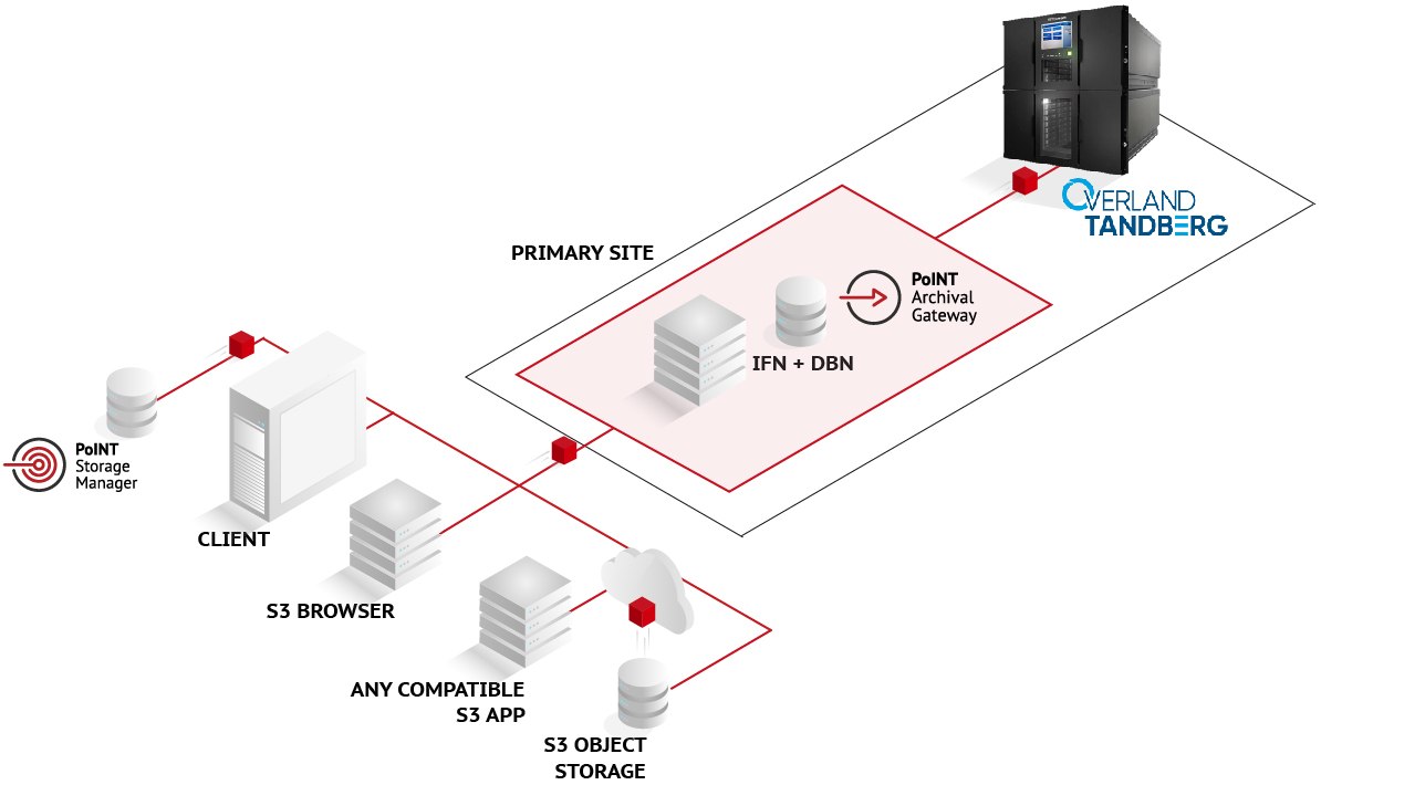 Overland Tandberg NEO Tape Libraries + PoINT Archival Gateway