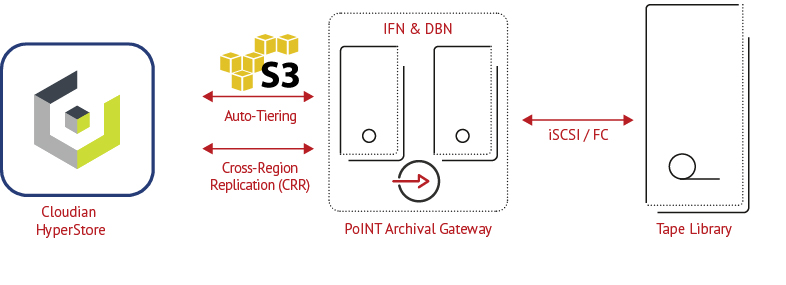Cloudian HyperStore | PoINT Archival Gateway | Auto-Tiering to Tape
