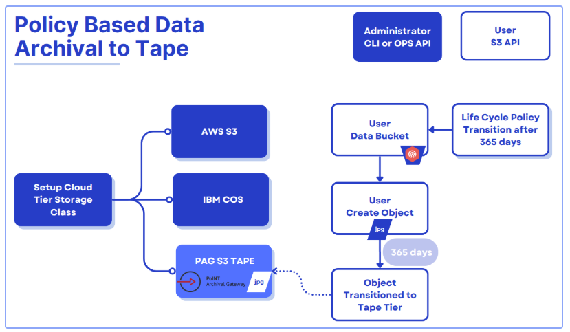 Integrating IBM Storage Ceph with PoINT Archival Gateway