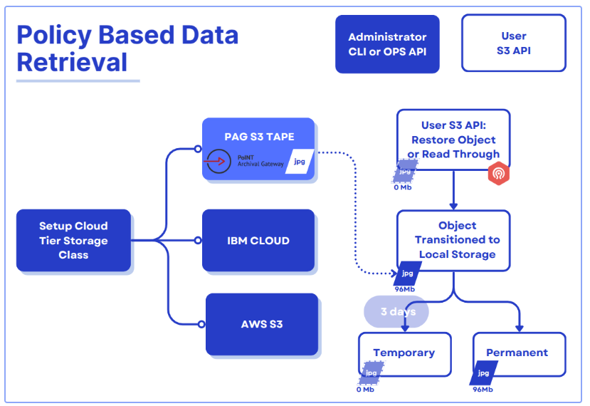 Integrating IBM Storage Ceph with PoINT Archival Gateway Integrating IBM Storage Ceph with PoINT Archival Gateway