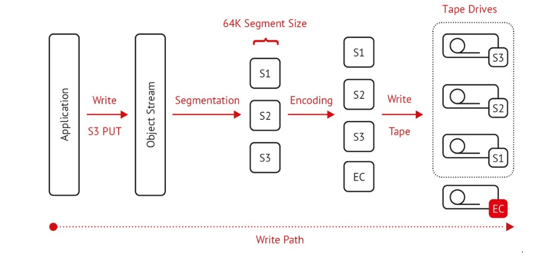 Integrating IBM Storage Ceph with PoINT Archival Gateway Integrating IBM Storage Ceph with PoINT Archival Gateway