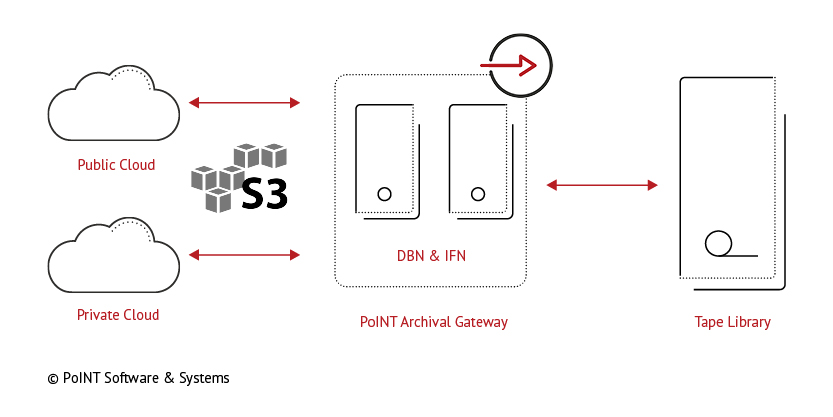 PoINT Archival Gateway, single node configuration