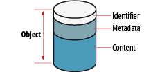 Object Storage Object Storage