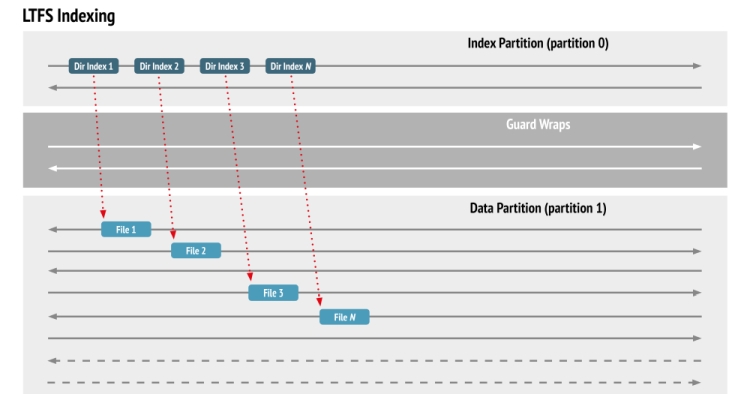 LTFS Indexing LTFS Indexing