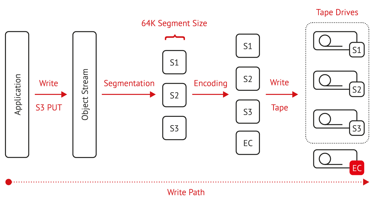 PoINT Archival Gateway Write Path PoINT Archival Gateway Write Path