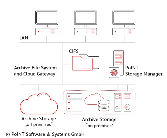 PoINT Storage Manager | Passive Approach PoINT Storage Manager | Passive Approach