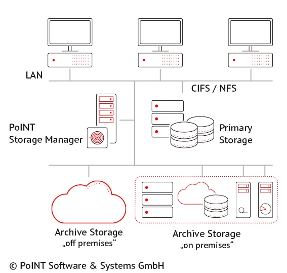PoINT Storage Manager | Active Approach