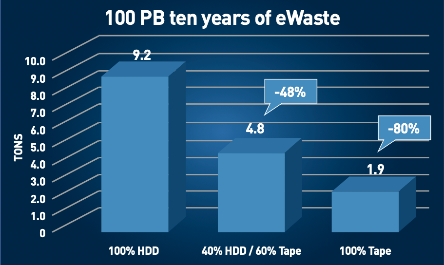 100 PB ten years of eWaste 100 PB ten years of eWaste