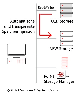 Datenmigration mit dem PoINT Storage Manager Die Grafik zur Datenmigration zeigt das primäre Speichersystem, den alten und neuen Speicher und den PoINT Storage Manager.