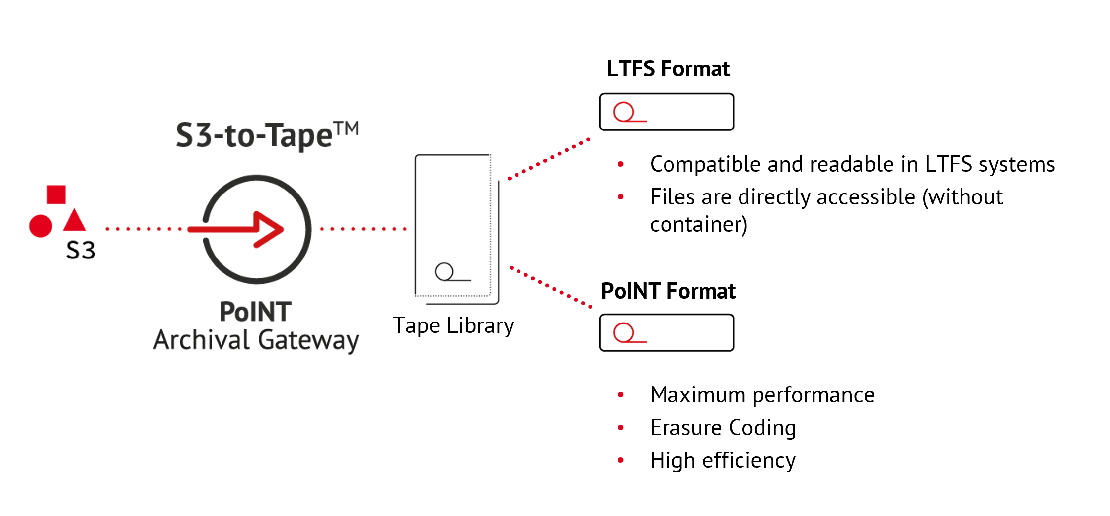 PoINT Archival Gateway | LTFS Support PoINT Archival Gateway | LTFS Support