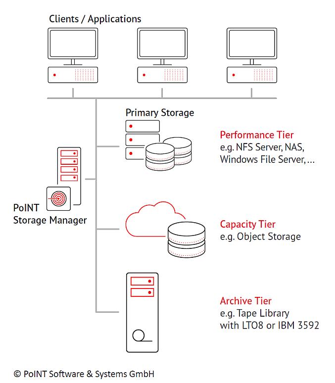 PoINT Storage Manager 6.5 PoINT Storage Manager 6.5