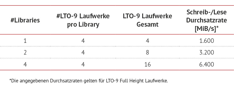 PoINT Archival Gateway - Configurations