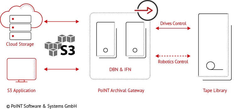 PoINT Archival Gateway - Tiering to Tape