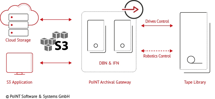 PoINT Archival Gateway - Tape-based S3 Object Storage PoINT Archival Gateway - Tape-based S3 Object Storage