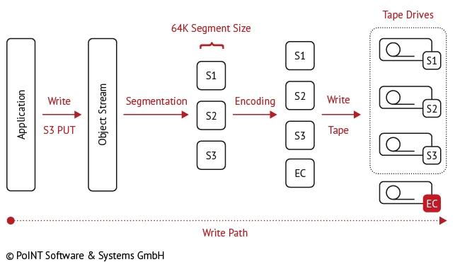 PoINT Archival Gateway - Security through "Air Gap" and protection through Erasure Coding