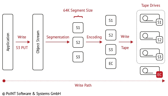 PoINT Archival Gateway - Sicherheit durch “Air Gap” und Erasure Coding PoINT Archival Gateway - Sicherheit durch “Air Gap” und Erasure Coding