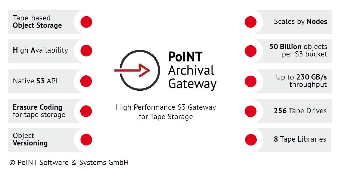 PoINT Archival Gateway - High Performance S3 Object Storage