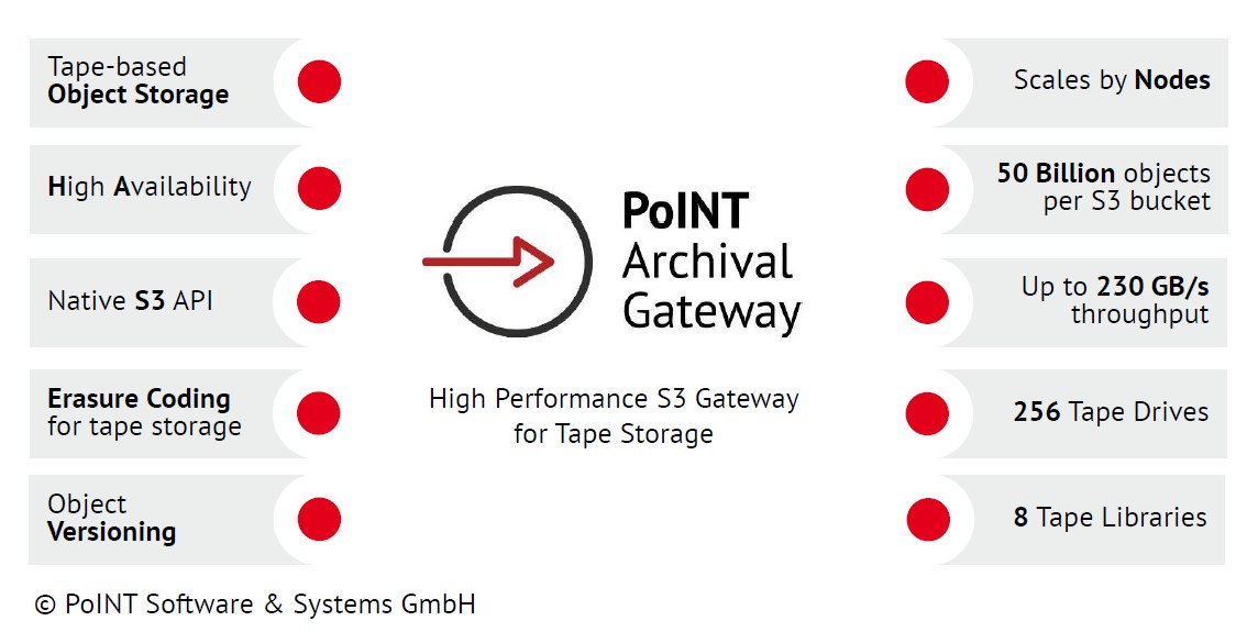 PoINT Archival Gateway - High Performance S3 Object Storage PoINT Archival Gateway - High Performance S3 Object Storage