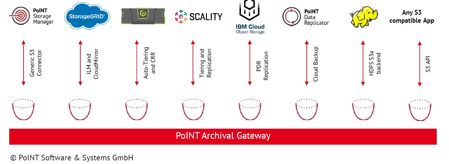  PoINT Archival Gateway - Use Cases