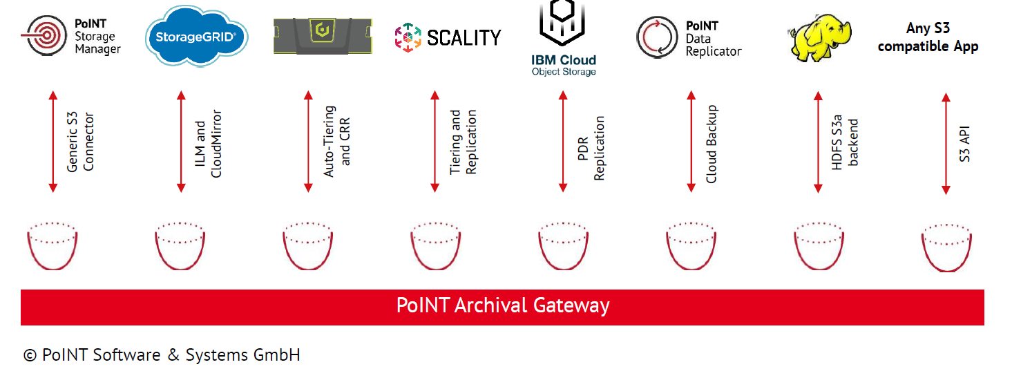 PoINT Archival Gateway - Use Cases