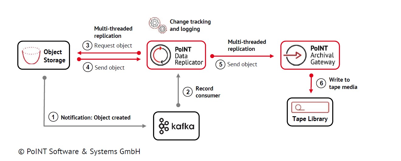 Continuous Object Replication with SQS and Kafka
