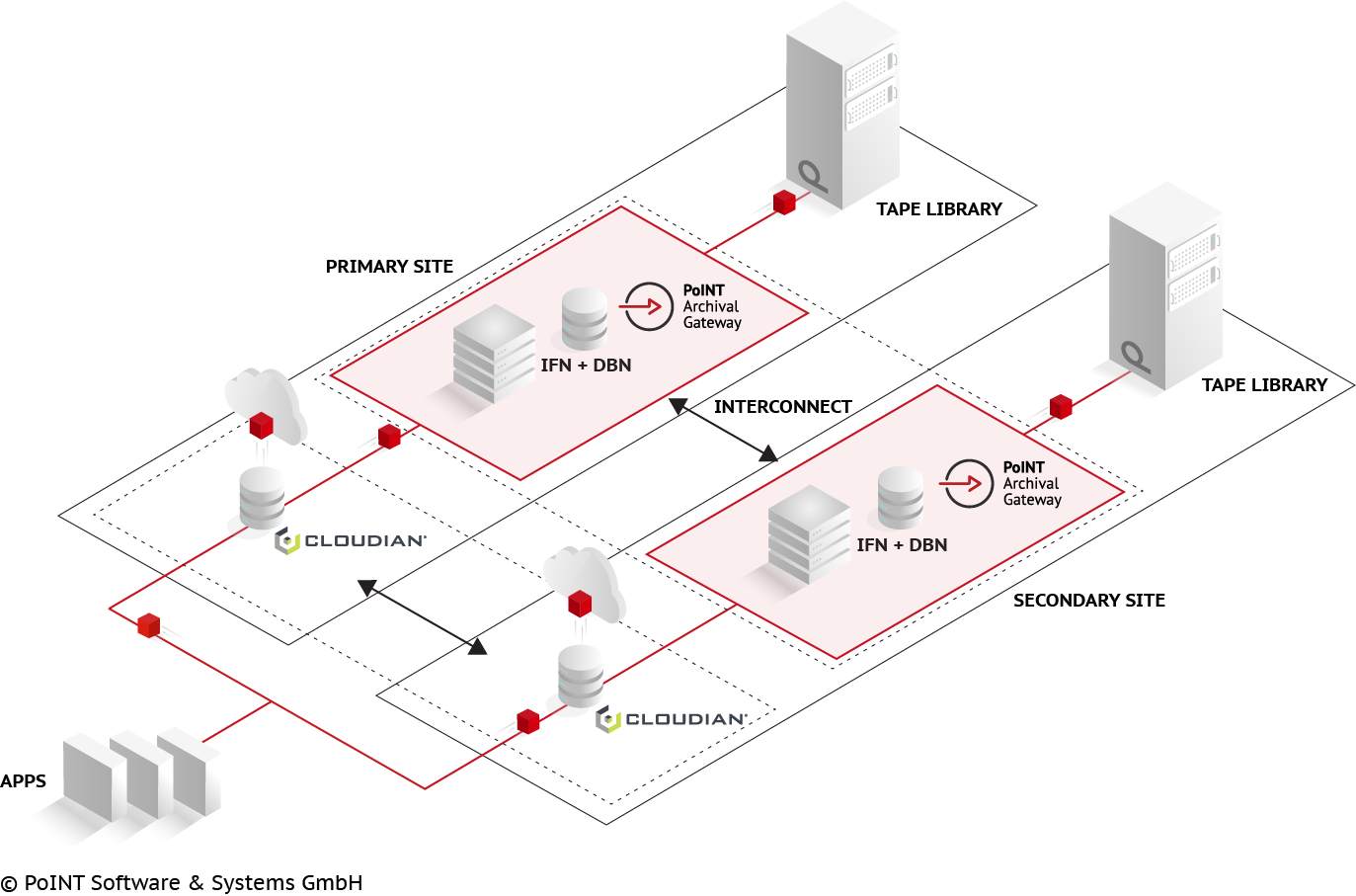 Backup for Cloudian HyperStore