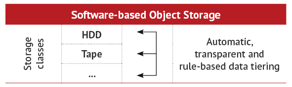 Software-based Object Storage