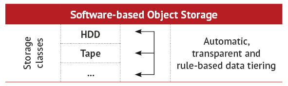 Software-based Object Storage Software-based Object Storage