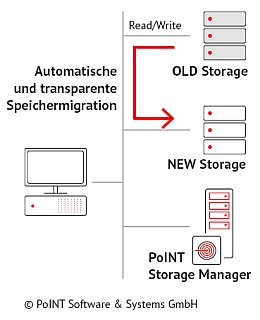 Die Grafik zur Datenmigration zeigt das primäre Speichersystem, den alten und neuen Speicher und den PoINT Storage Manager.
