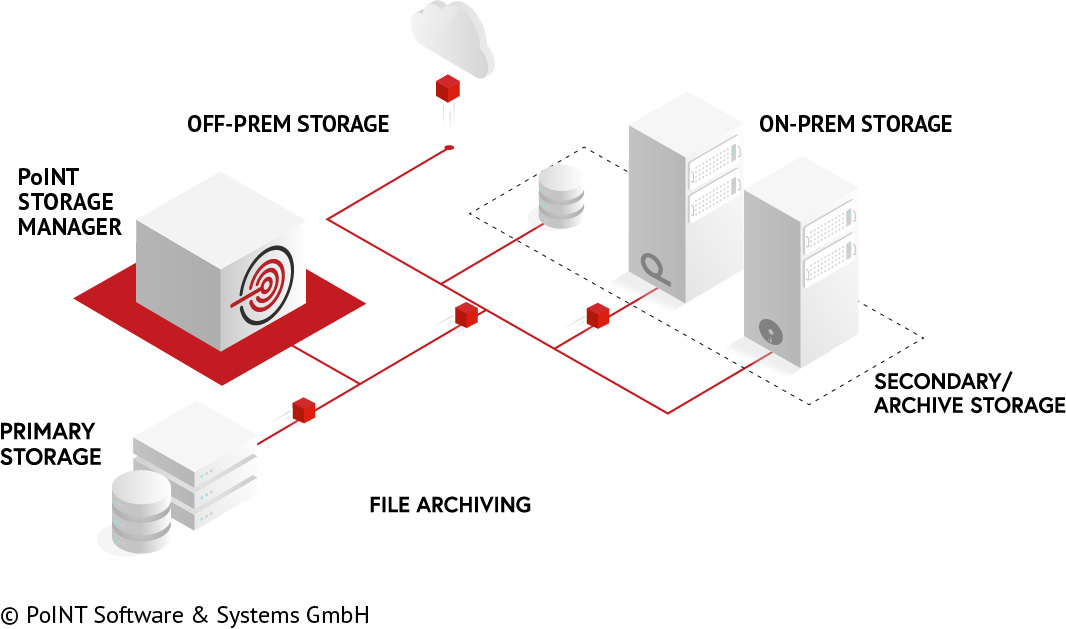 PoINT Storage Manager - File Archiving