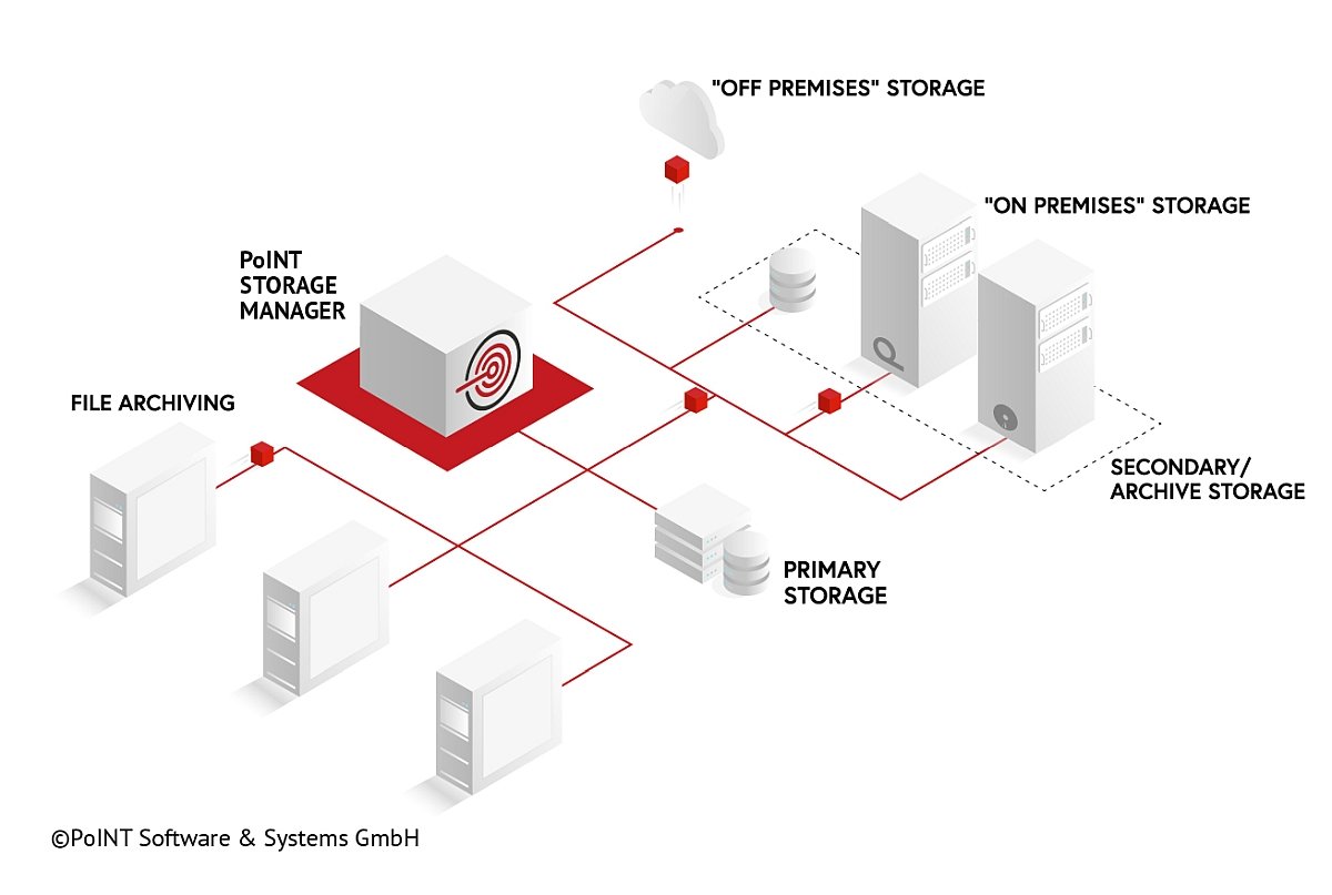 PoINT-Storage-Manager-File-Archiving Der PoINT Storage Manager führt File Archiving nach ILM durch.