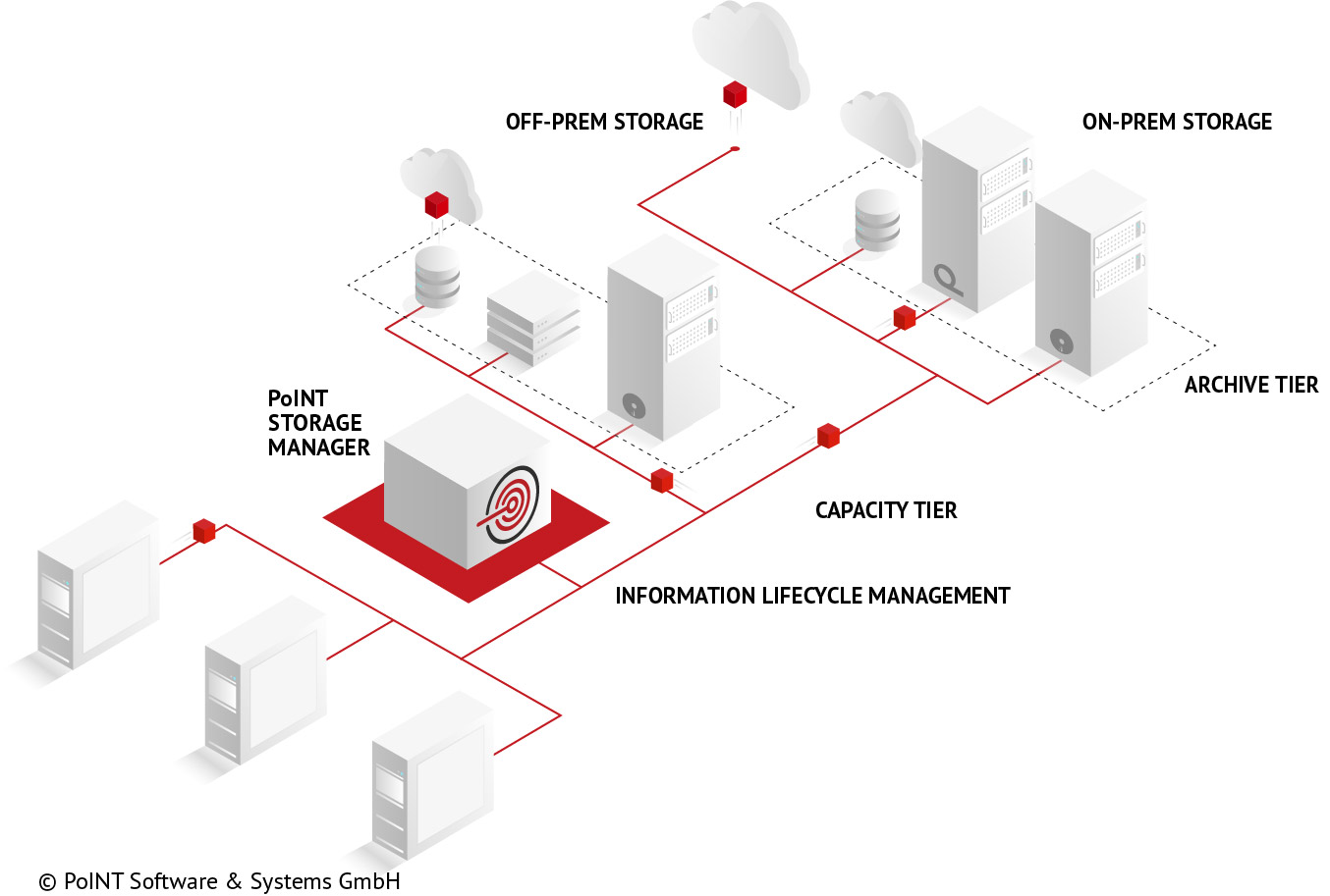 PoINT Storage Manager - Information Lifecycle Management PoINT Storage Manager - Information Lifecycle Management