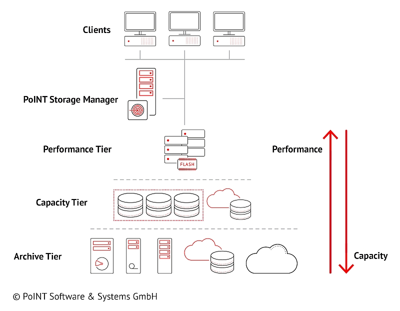 Storage Tiering und hierarchisches Speichermanagement mit dem PoINT Storage Manager Storage Tiering und hierarchisches Speichermanagement mit dem PoINT Storage Manager