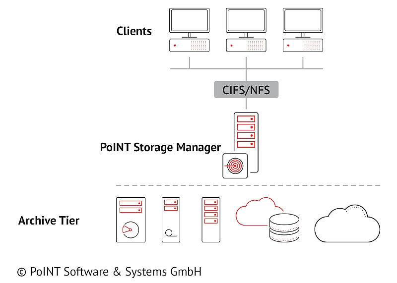 PoINT Storage Manager - Gateway Edition. Standardized file system platform for legally compliant data archiving PoINT Storage Manager - Gateway Edition. Standardized file system platform for legally compliant data archiving