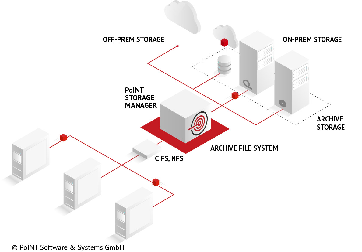 PoINT Storage Manager - Archive File System