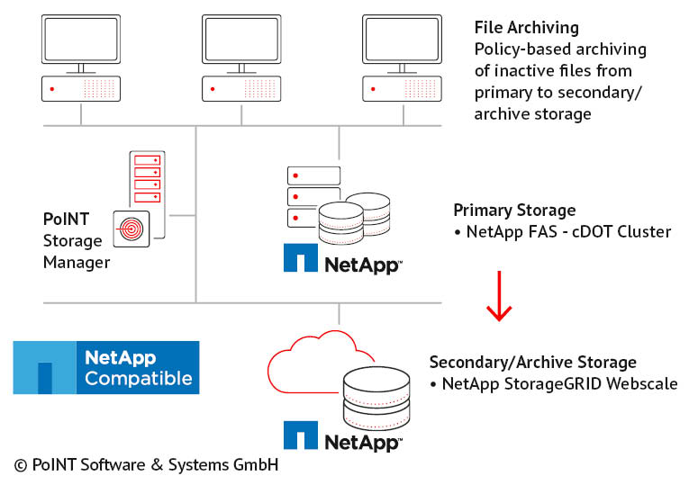 Netapp Storagegrid Dandk Organizer