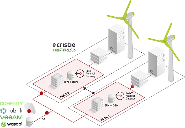 Case Study Cristie GREEN S3-Cloud / PoINT Archival Gateway Case Study Cristie GREEN S3-Cloud / PoINT Archival Gateway