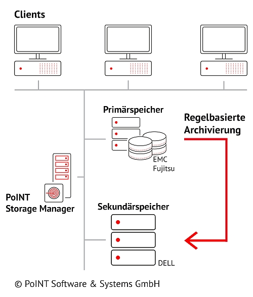 Der PoINT Storage Manager führt regelbasierte Archivierung bei der EUROIMMUN AG durch. 