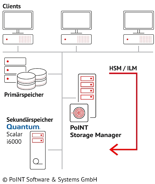 Die Grafik zeigt wie das Max-Planck-Institut mit dem PoINT Storage Manager HSM und ILM betreibt.