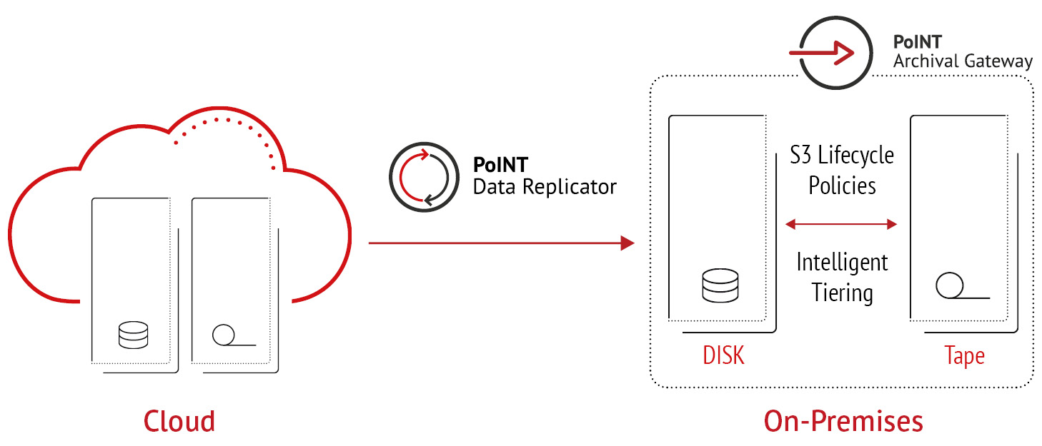 Cloud repatriation with PoINT Archival Gateway and PoINT Data Replicator