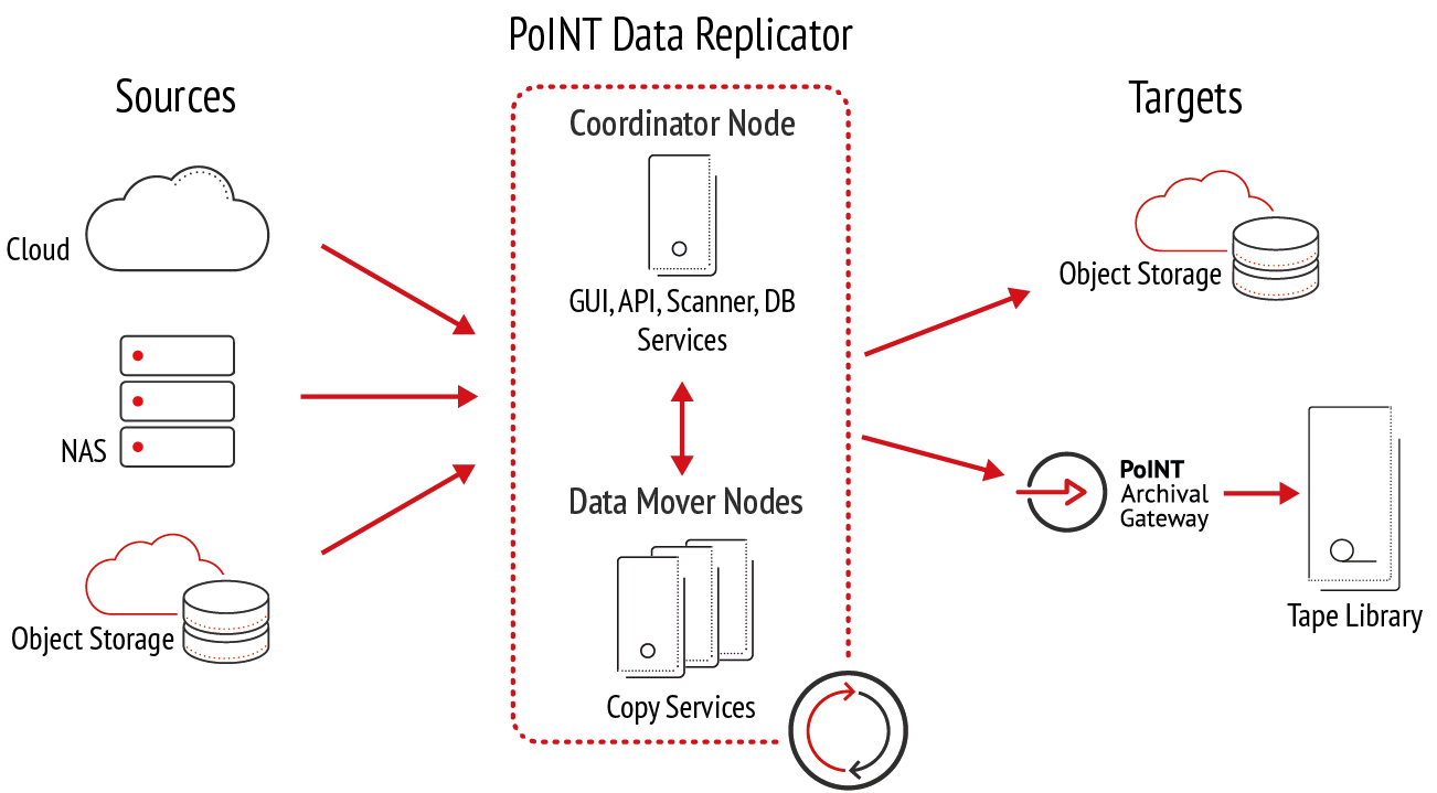 PoINT Data Replicator | Data Mover Nodes PoINT Data Replicator | Data Mover Nodes