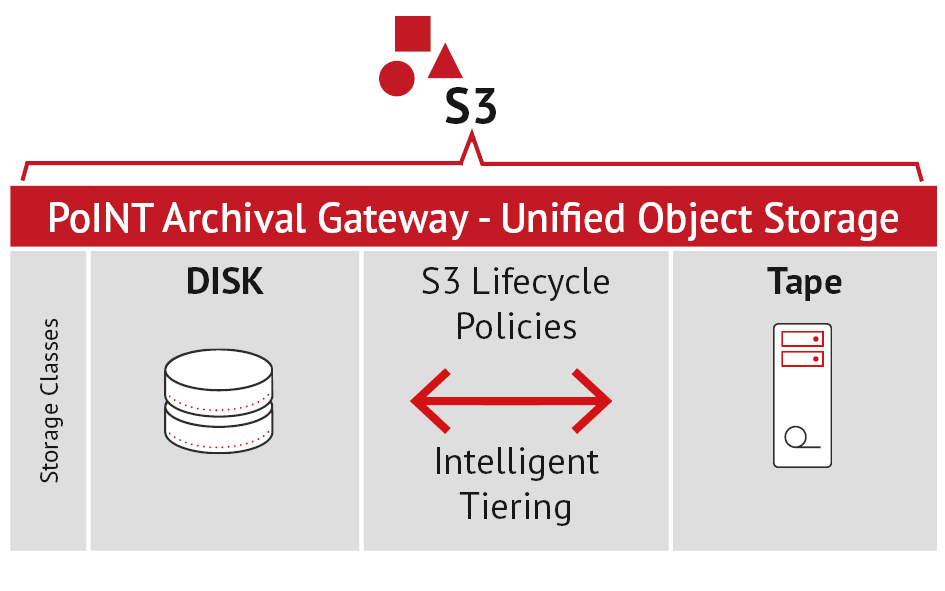 PoINT Archival Gateway - Unified Object Storage, intelligent tiering