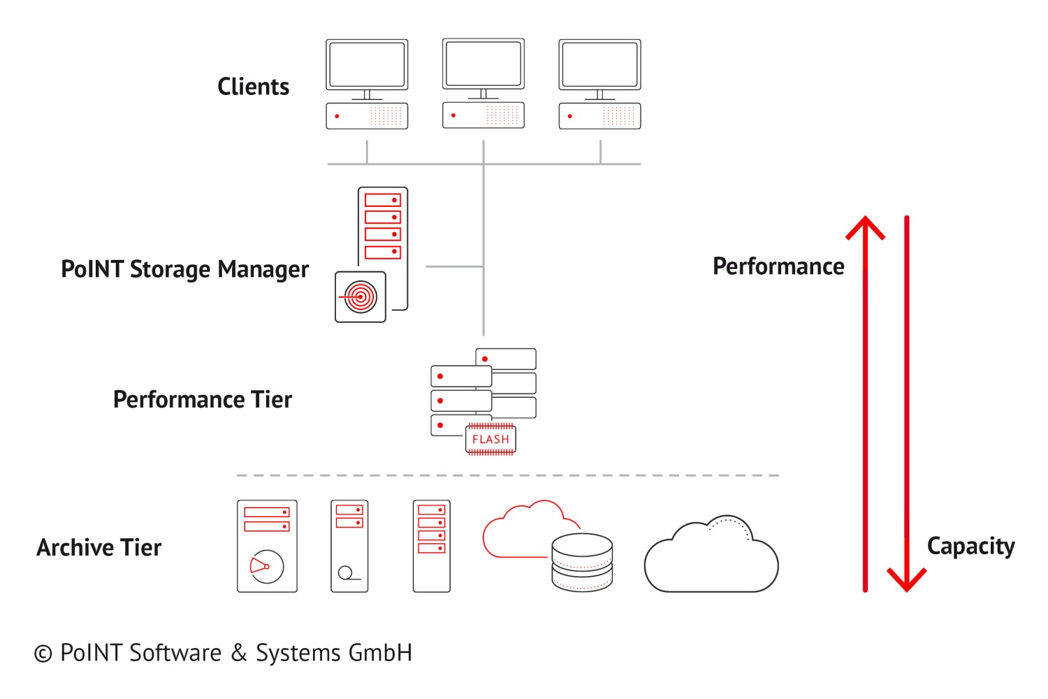 File-based Archiving - PoINT Software & Systems